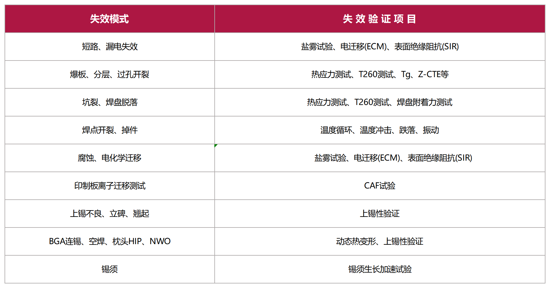 /ueditor/image/20250626/1750908516120204/83544114a1671611890da659611a671b.png 美信檢測(cè)PCBA失效模式與驗(yàn)證項(xiàng)目對(duì)照表:短路、爆板、焊點(diǎn)開(kāi)裂等失效的試驗(yàn)方案